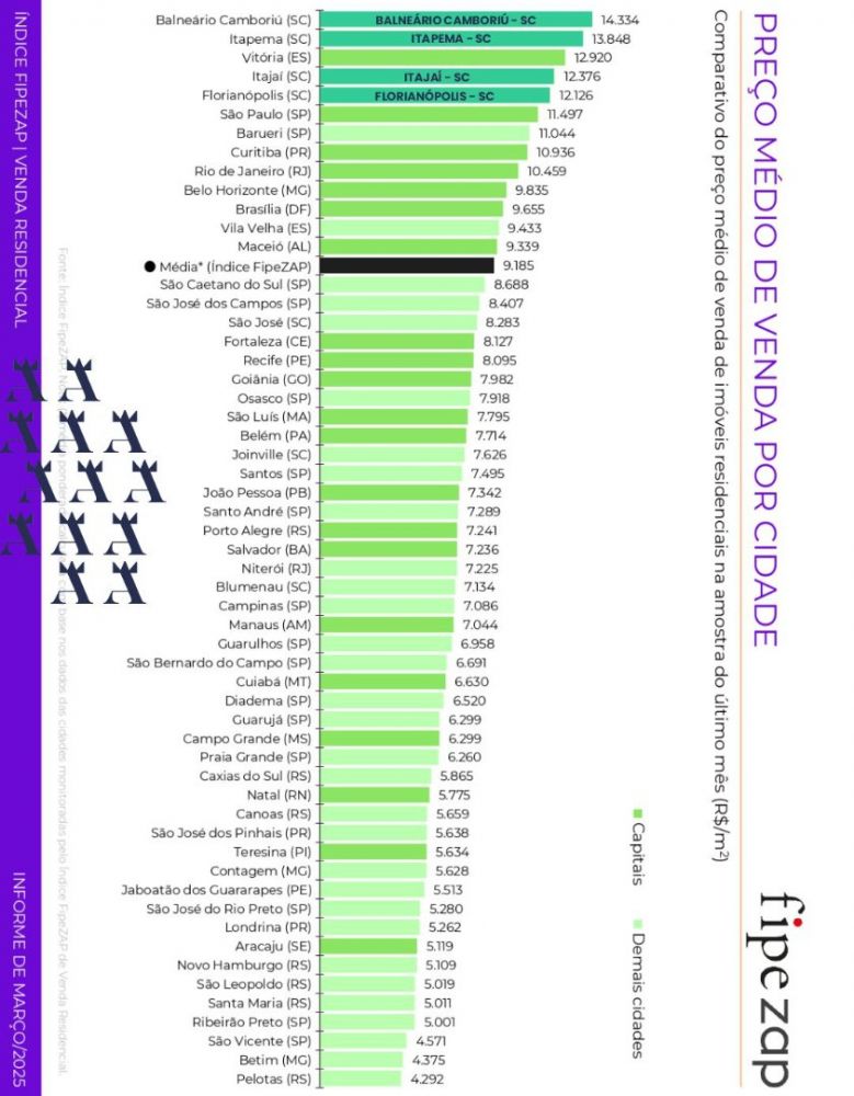 Com localização estratégica, segurança, belezas naturais e valorização crescente, o litoral catarinense se consolida como uma das melhores escolhas do Brasil para viver ou investir.